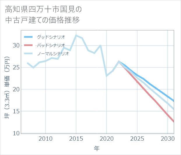 高知県四万十市国見の中古戸建て価格推移