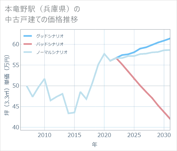 本竜野駅(兵庫県)の中古戸建て価格推移