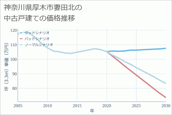 神奈川県厚木市妻田北の中古戸建て価格推移