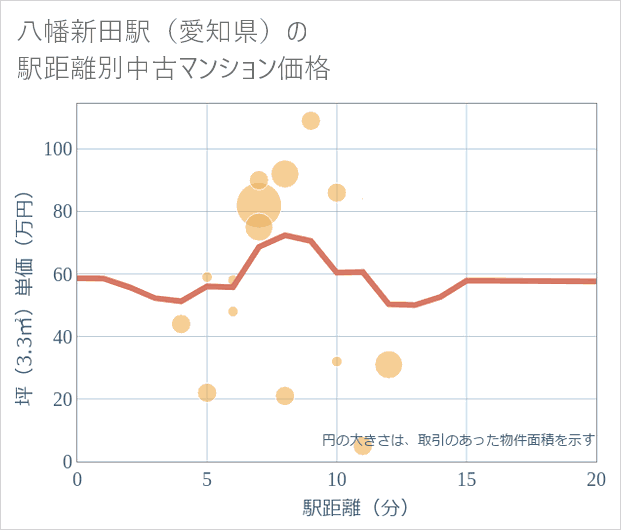 八幡新田駅(愛知県)の徒歩距離別の中古マンション坪単価