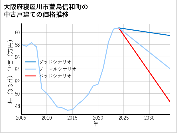 大阪府寝屋川市萱島信和町の中古戸建て価格推移
