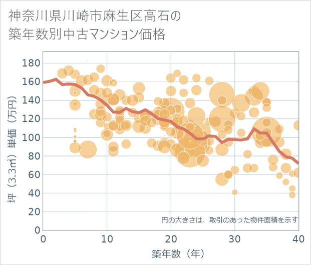 神奈川県川崎市麻生区高石の築年数別の中古マンション坪単価