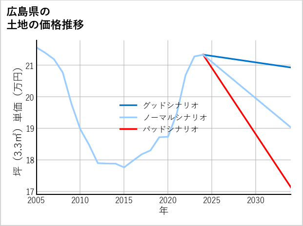 広島県の土地価格推移