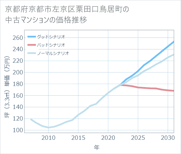 京都府京都市左京区粟田口鳥居町の中古マンション価格推移