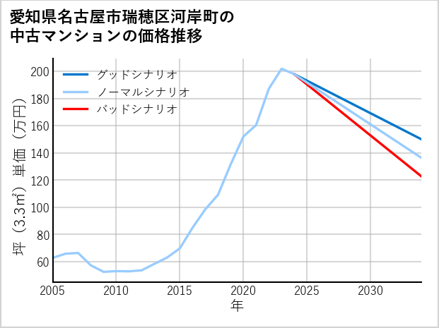 愛知県名古屋市瑞穂区河岸町の中古マンション価格推移