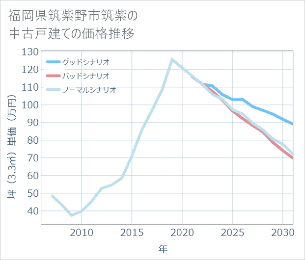 福岡県筑紫野市筑紫の中古戸建て価格推移