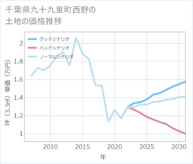 千葉県九十九里町西野の土地価格推移