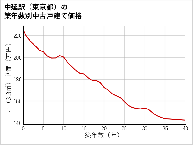 中延駅（東京都）の築年数別の中古戸建て坪単価