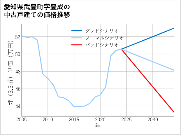 愛知県武豊町豊成の中古戸建て価格推移
