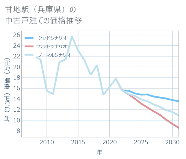 甘地駅(兵庫県)の中古戸建て価格推移