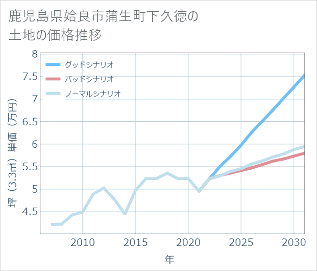 鹿児島県姶良市蒲生町下久徳の土地価格推移