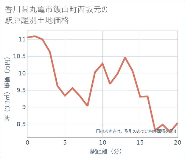 香川県丸亀市飯山町西坂元の徒歩距離別の土地坪単価
