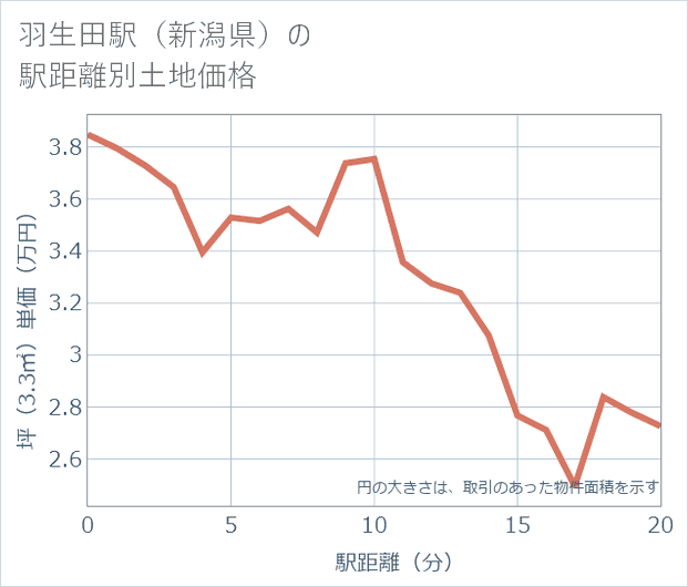 羽生田駅(新潟県)の徒歩距離別の土地坪単価