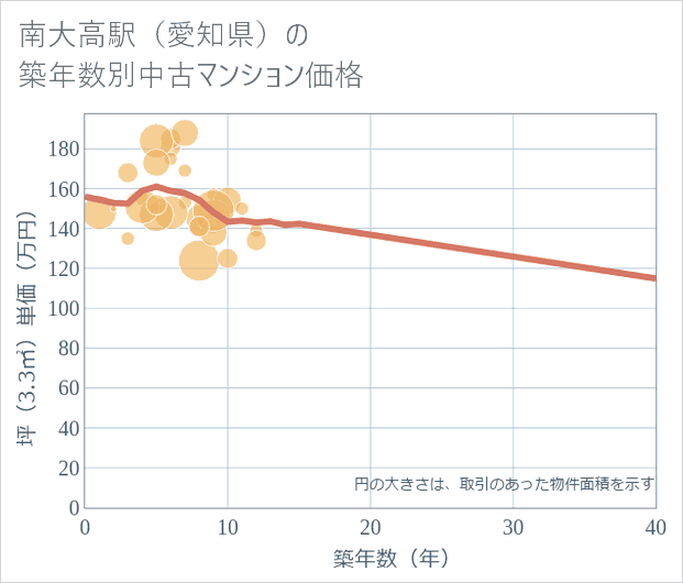 南大高駅(愛知県)の築年数別の中古マンション坪単価