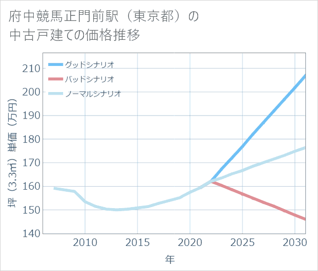 府中競馬正門前駅(東京都)の中古戸建て価格推移