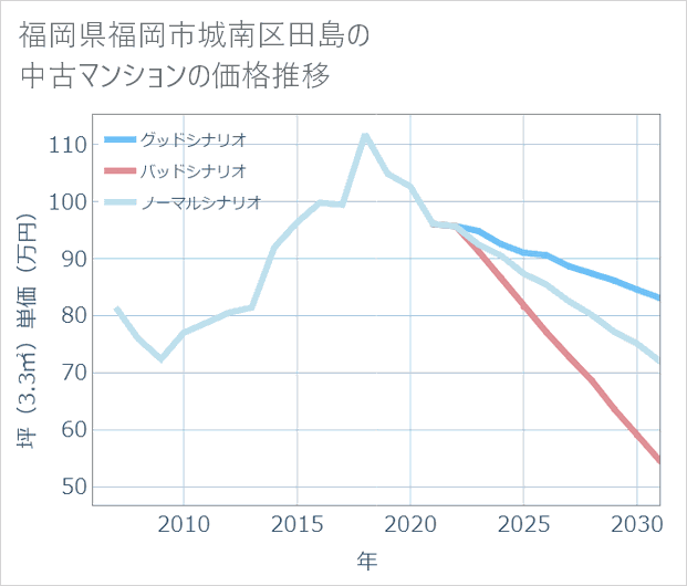 福岡県福岡市城南区田島の中古マンション価格推移