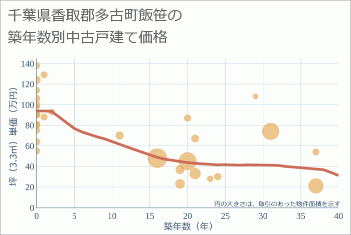 千葉県香取郡多古町飯笹の築年数別の中古戸建て坪単価