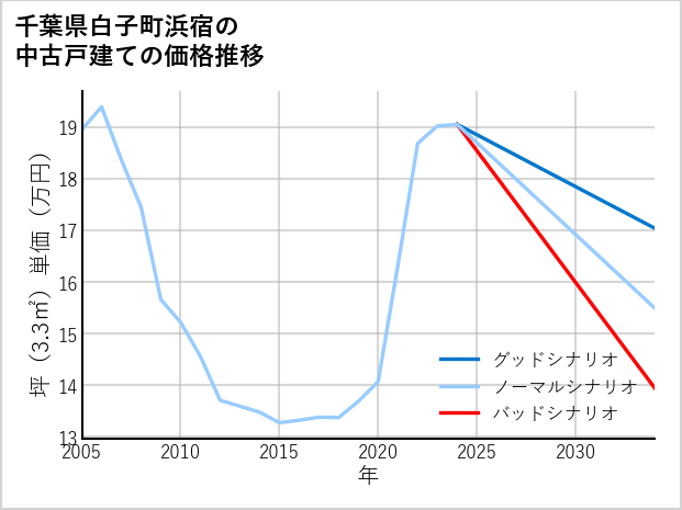 千葉県白子町浜宿の中古戸建て価格推移