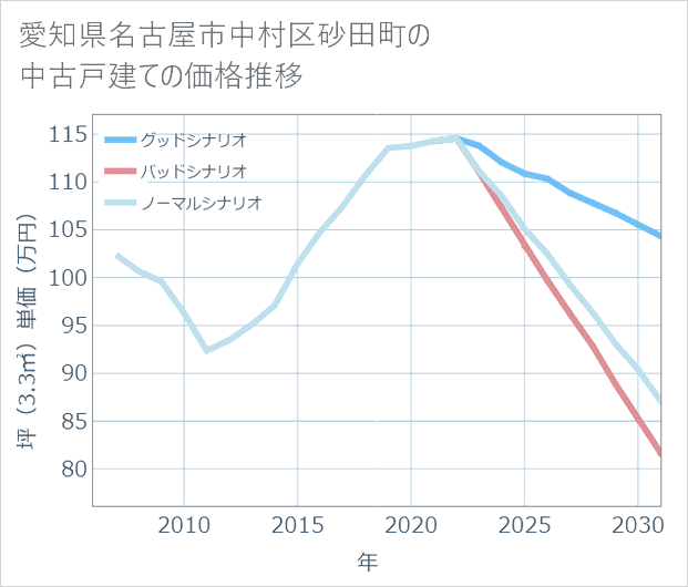 愛知県名古屋市中村区砂田町の中古戸建て価格推移