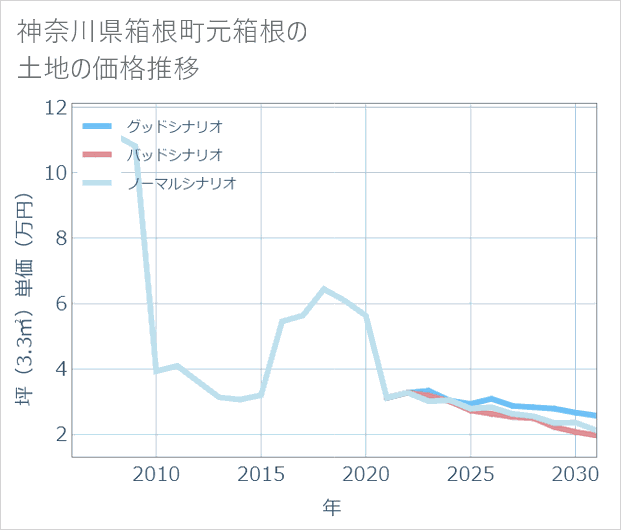 神奈川県箱根町元箱根の土地価格推移