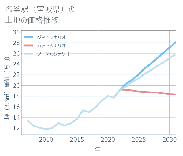 塩釜駅(宮城県)の土地価格推移