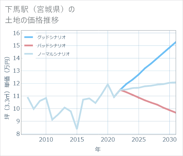 下馬駅(宮城県)の土地価格推移