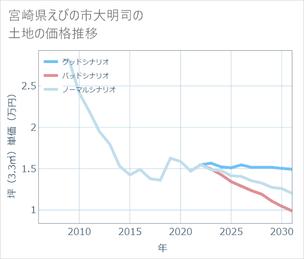 宮崎県えびの市大明司の土地価格推移