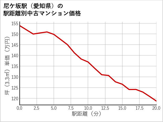 尼ケ坂駅（愛知県）の徒歩距離別の中古マンション坪単価