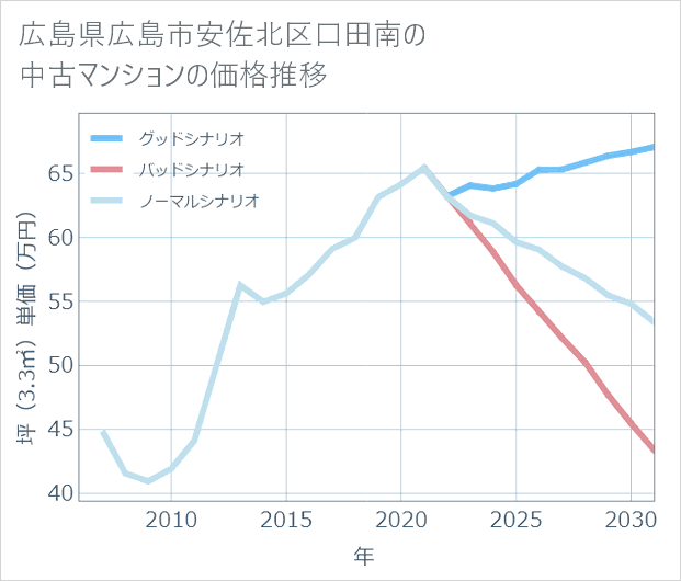 広島県広島市安佐北区口田南の中古マンション価格推移