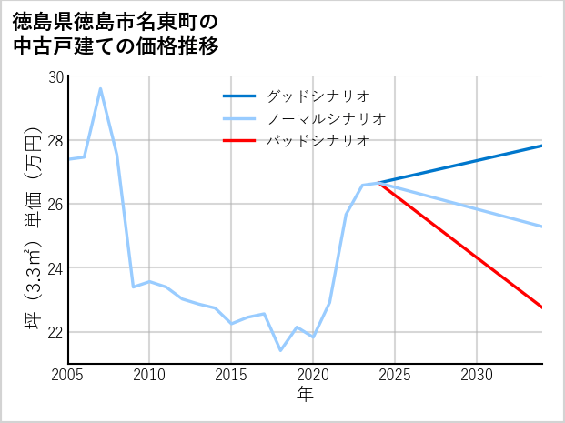 徳島県徳島市名東町の中古戸建て価格推移