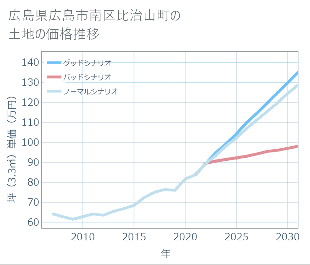 広島県広島市南区比治山町の土地価格推移