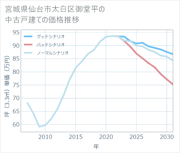 宮城県仙台市太白区御堂平の中古戸建て価格推移
