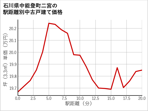 石川県中能登町二宮の徒歩距離別の中古戸建て坪単価