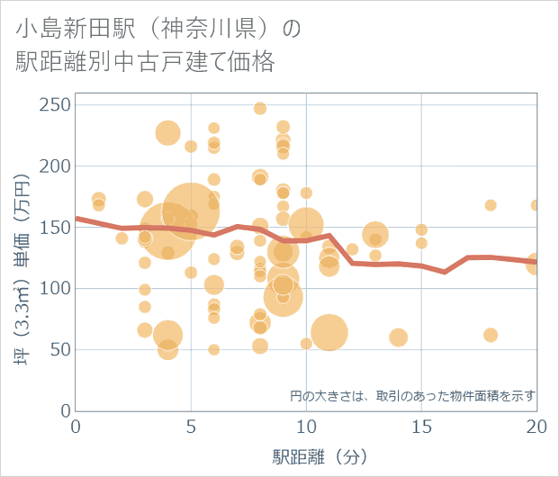 小島新田駅(神奈川県)の徒歩距離別の中古戸建て坪単価