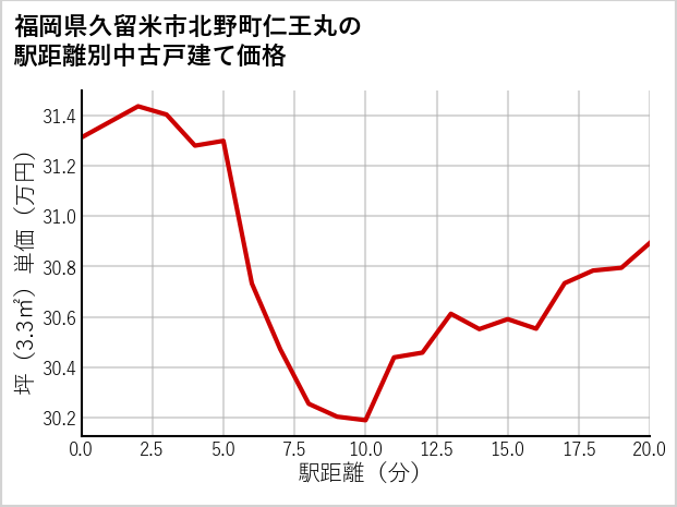 福岡県久留米市北野町仁王丸の徒歩距離別の中古戸建て坪単価