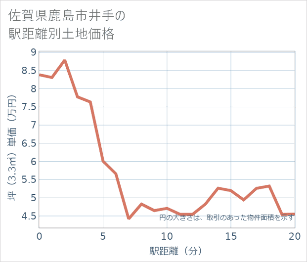 佐賀県鹿島市井手の徒歩距離別の土地坪単価
