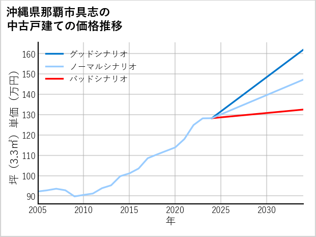 沖縄県那覇市具志の中古戸建て価格推移