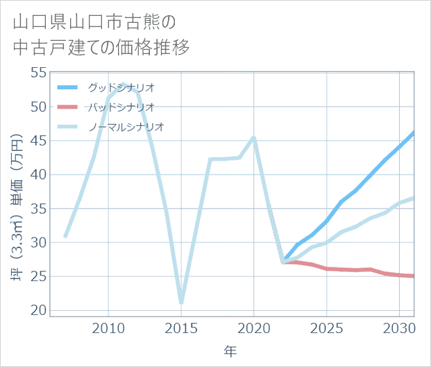 山口県山口市古熊の中古戸建て価格推移