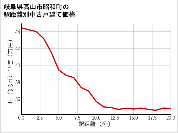 岐阜県高山市昭和町の徒歩距離別の中古戸建て坪単価