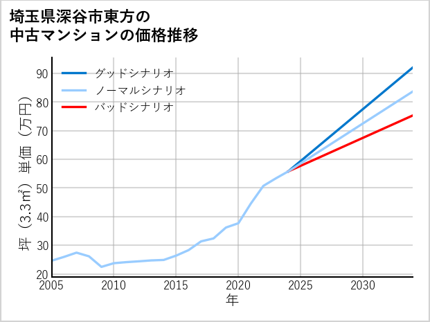 埼玉県深谷市東方の中古マンション価格推移