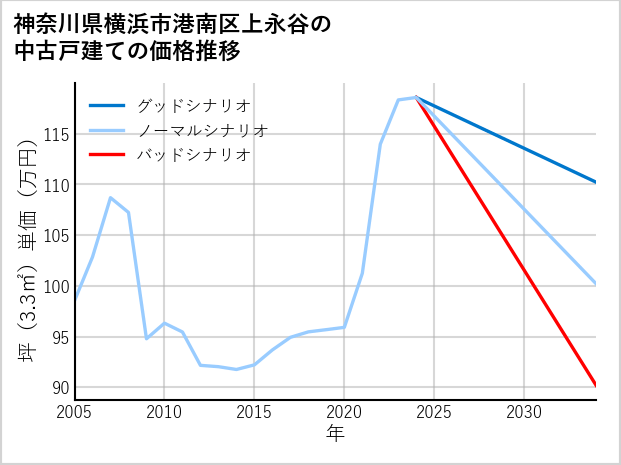 神奈川県横浜市港南区上永谷の中古戸建て価格推移