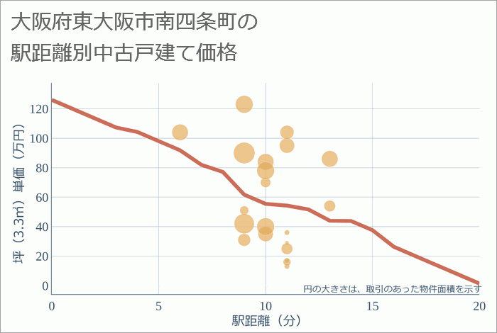 大阪府東大阪市南四条町の徒歩距離別の中古戸建て坪単価