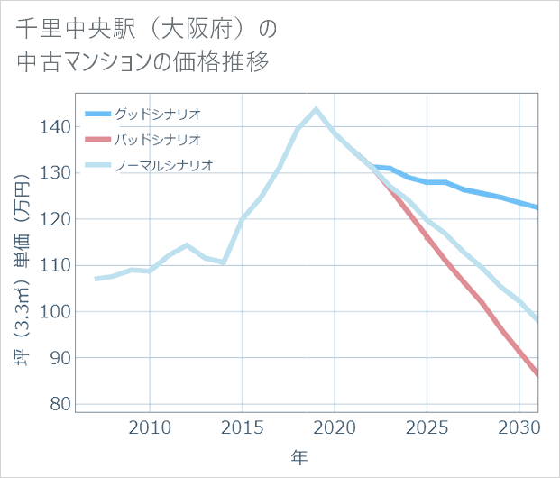 千里中央駅(大阪府)の中古マンション価格推移