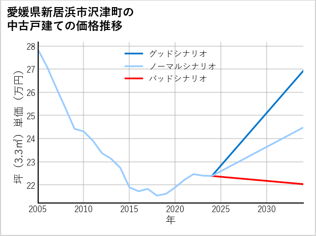 愛媛県新居浜市沢津町の中古戸建て価格推移
