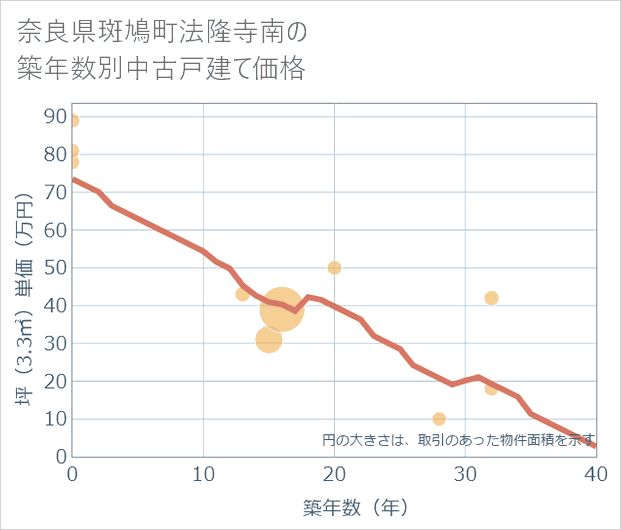 奈良県斑鳩町法隆寺南の築年数別の中古戸建て坪単価