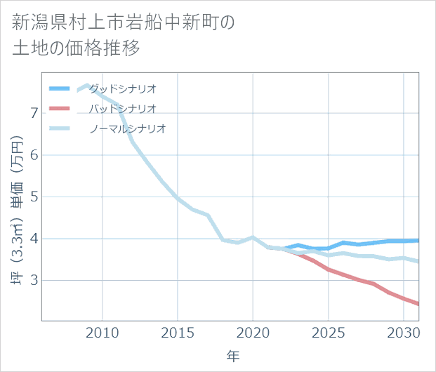 新潟県村上市岩船中新町の土地価格推移