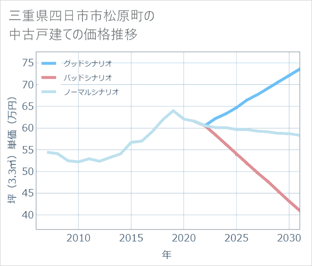 三重県四日市市松原町の中古戸建て価格推移