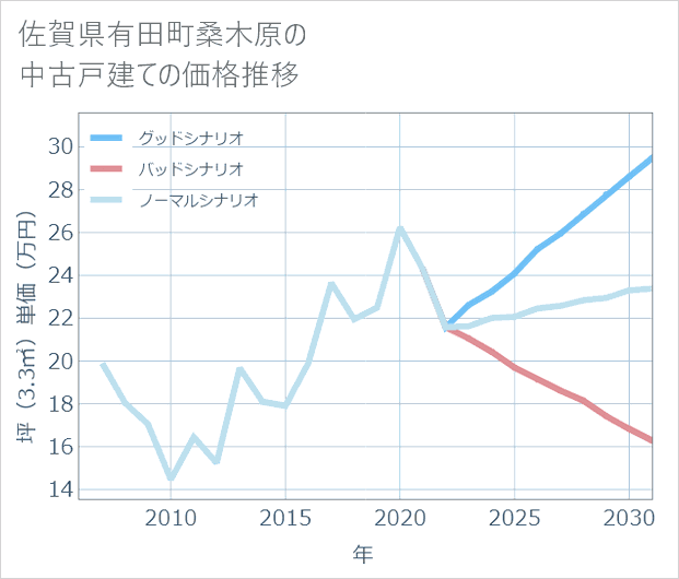佐賀県有田町桑木原の中古戸建て価格推移