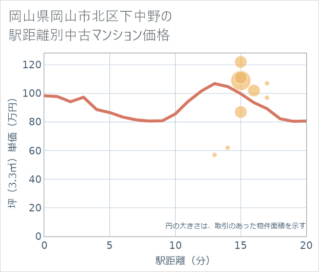 岡山県岡山市北区下中野の徒歩距離別の中古マンション坪単価