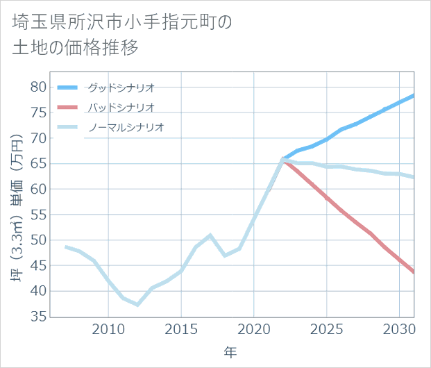 埼玉県所沢市小手指元町の土地価格推移